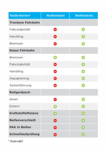 Übersicht der EU-Reifenlabel-Bewertung